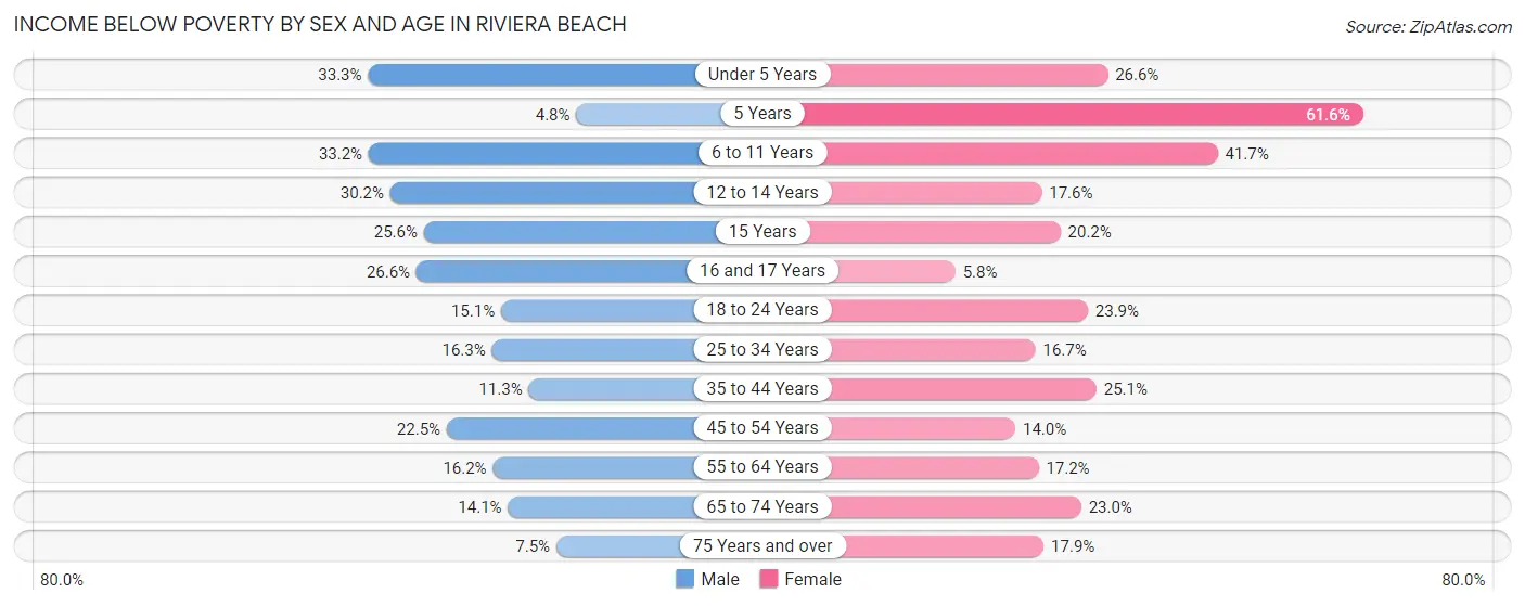 Income Below Poverty by Sex and Age in Riviera Beach