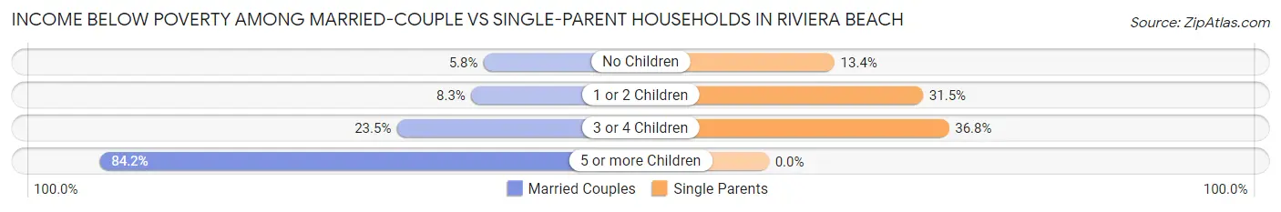 Income Below Poverty Among Married-Couple vs Single-Parent Households in Riviera Beach
