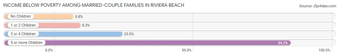 Income Below Poverty Among Married-Couple Families in Riviera Beach