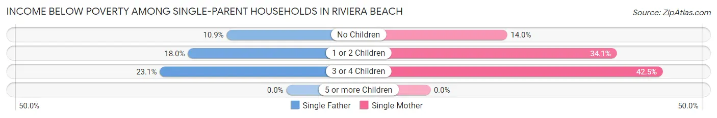 Income Below Poverty Among Single-Parent Households in Riviera Beach