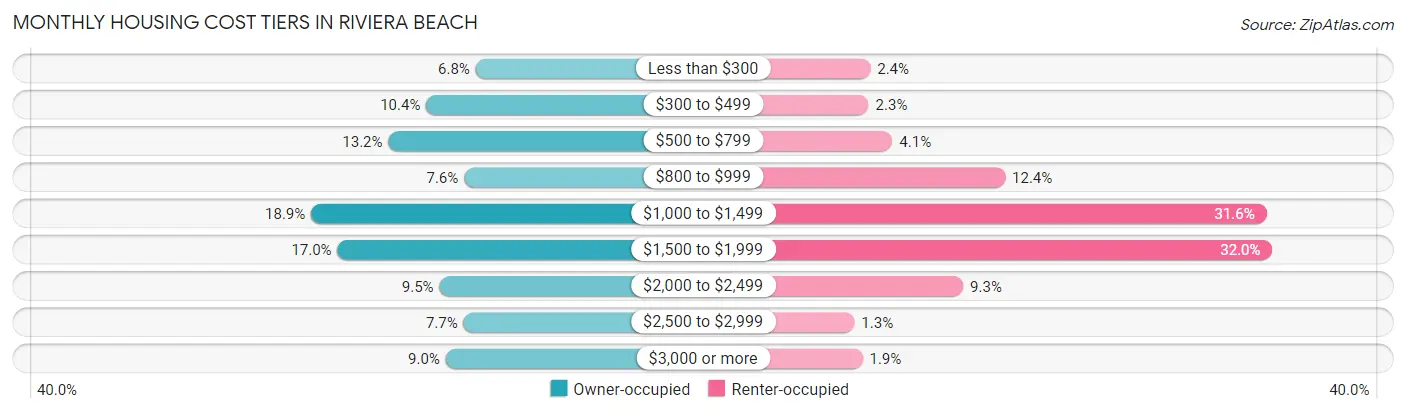 Monthly Housing Cost Tiers in Riviera Beach
