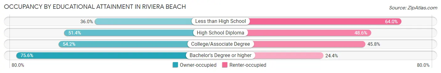 Occupancy by Educational Attainment in Riviera Beach