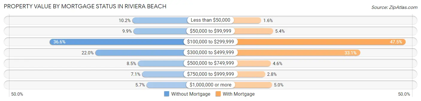 Property Value by Mortgage Status in Riviera Beach