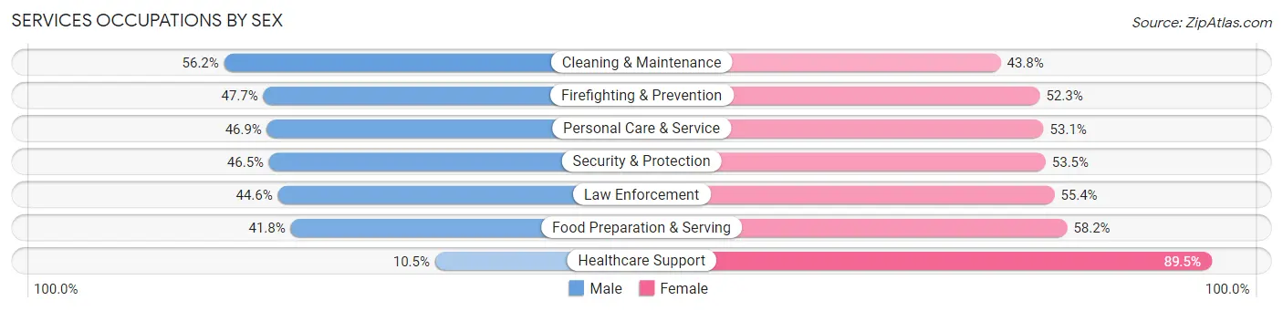 Services Occupations by Sex in Riviera Beach