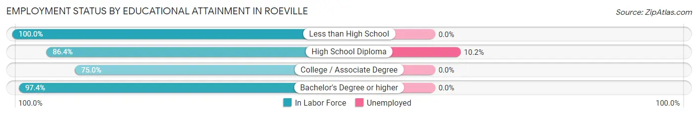 Employment Status by Educational Attainment in Roeville