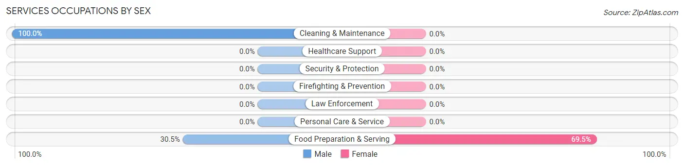 Services Occupations by Sex in Roeville