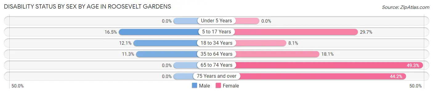 Disability Status by Sex by Age in Roosevelt Gardens