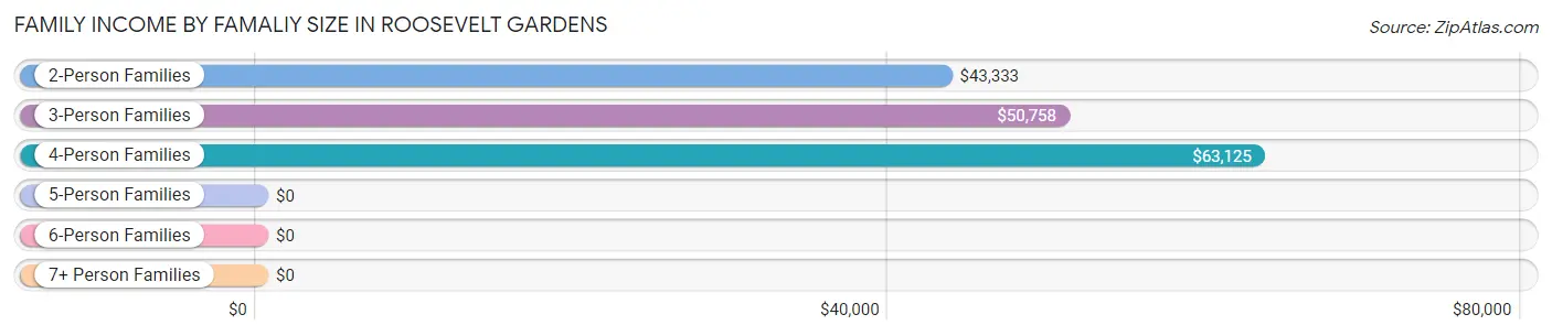 Family Income by Famaliy Size in Roosevelt Gardens