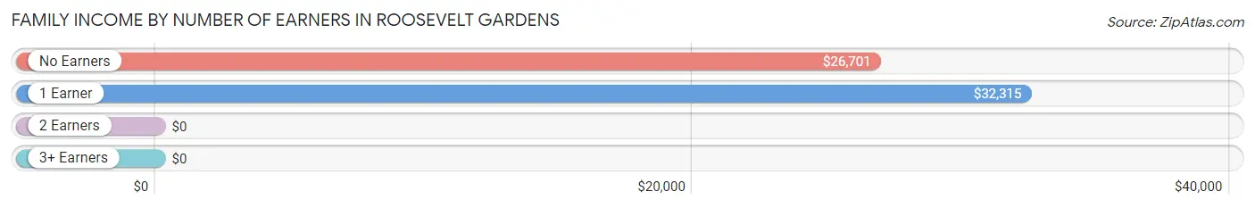 Family Income by Number of Earners in Roosevelt Gardens