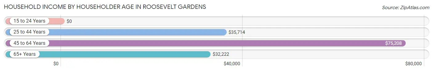 Household Income by Householder Age in Roosevelt Gardens