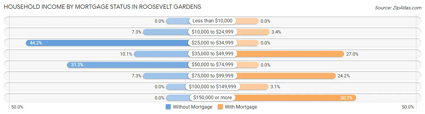 Household Income by Mortgage Status in Roosevelt Gardens