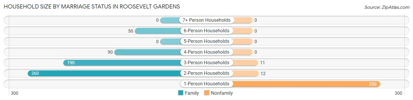 Household Size by Marriage Status in Roosevelt Gardens
