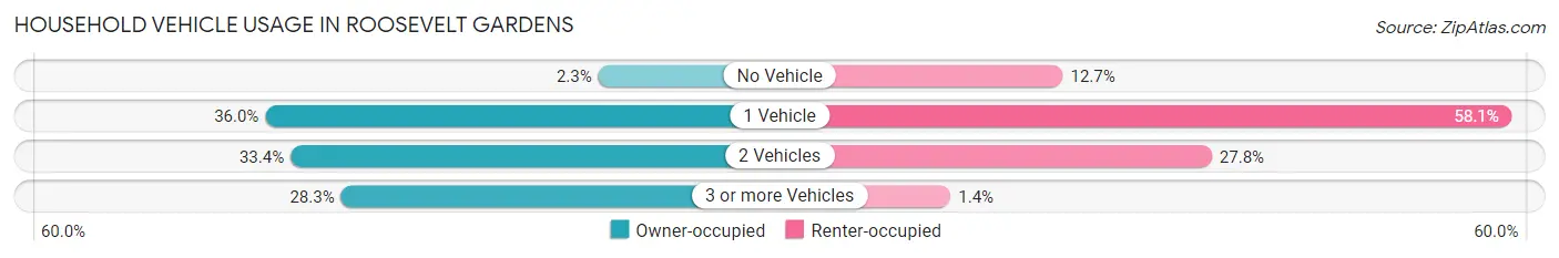 Household Vehicle Usage in Roosevelt Gardens