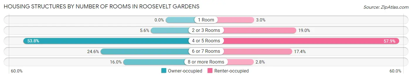 Housing Structures by Number of Rooms in Roosevelt Gardens