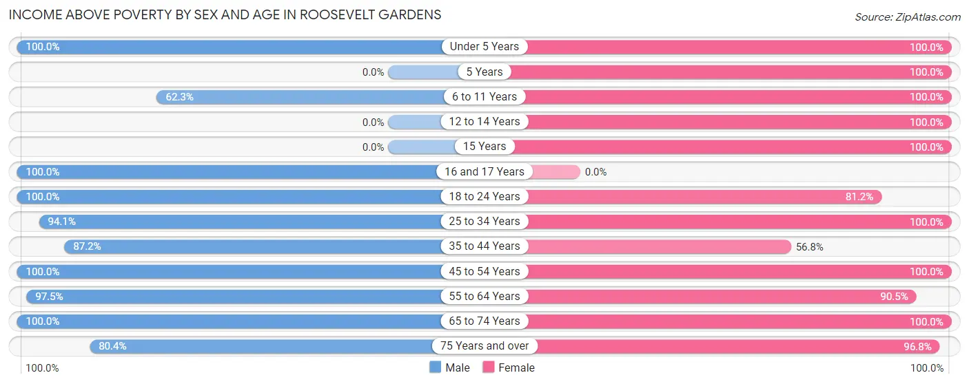 Income Above Poverty by Sex and Age in Roosevelt Gardens