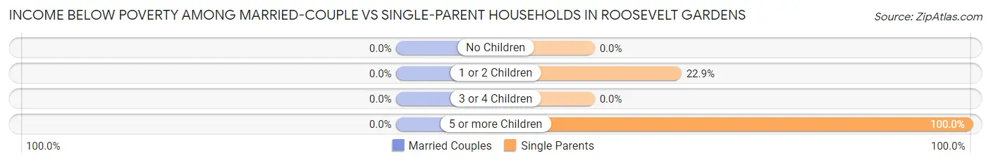 Income Below Poverty Among Married-Couple vs Single-Parent Households in Roosevelt Gardens