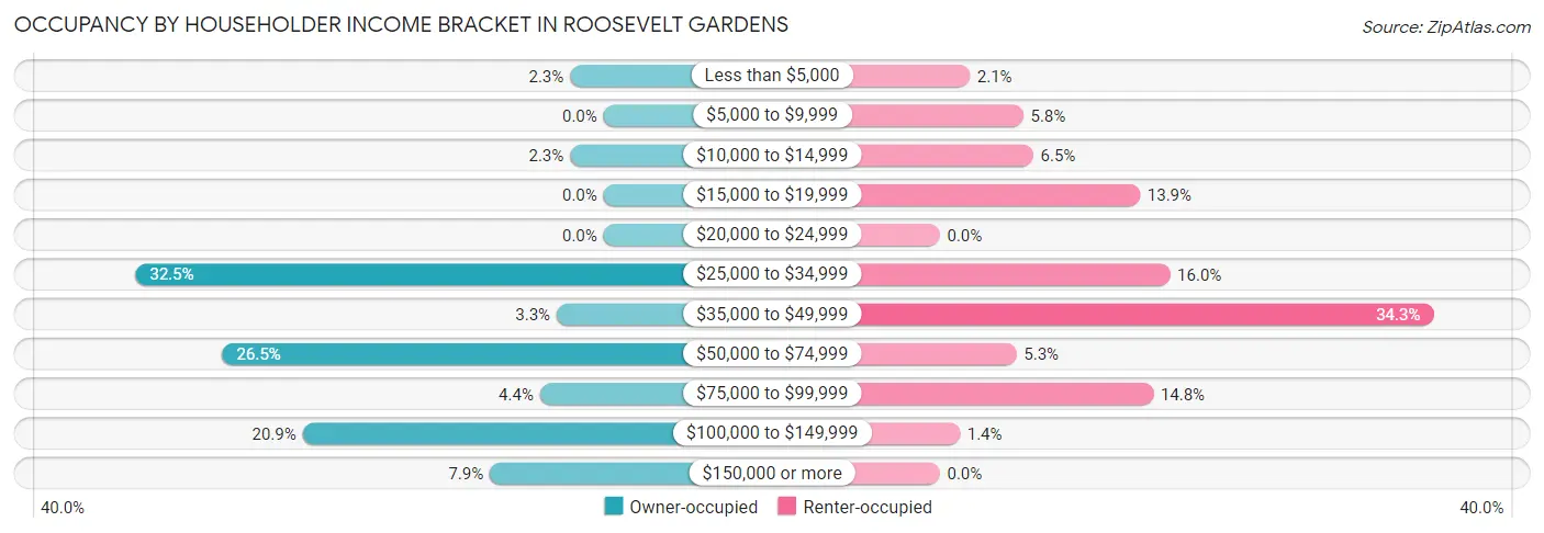 Occupancy by Householder Income Bracket in Roosevelt Gardens