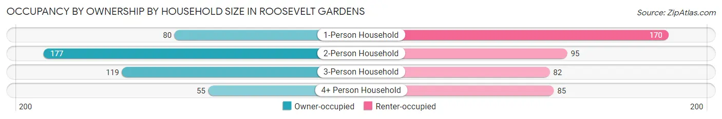 Occupancy by Ownership by Household Size in Roosevelt Gardens