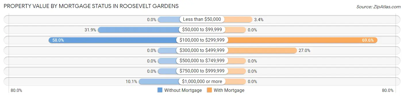 Property Value by Mortgage Status in Roosevelt Gardens