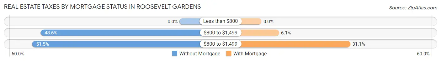 Real Estate Taxes by Mortgage Status in Roosevelt Gardens