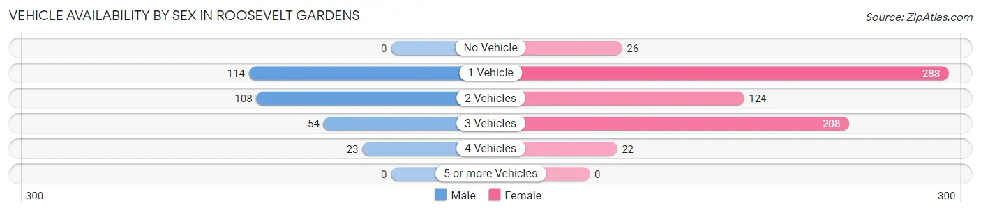 Vehicle Availability by Sex in Roosevelt Gardens