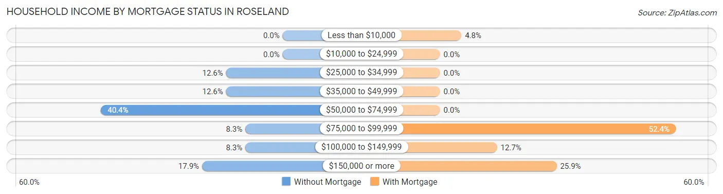 Household Income by Mortgage Status in Roseland