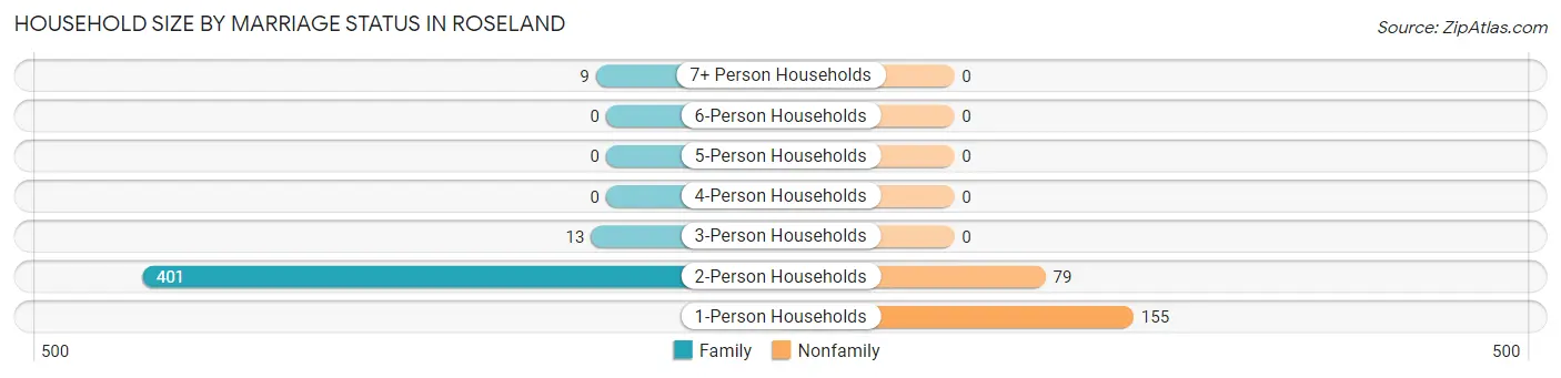 Household Size by Marriage Status in Roseland