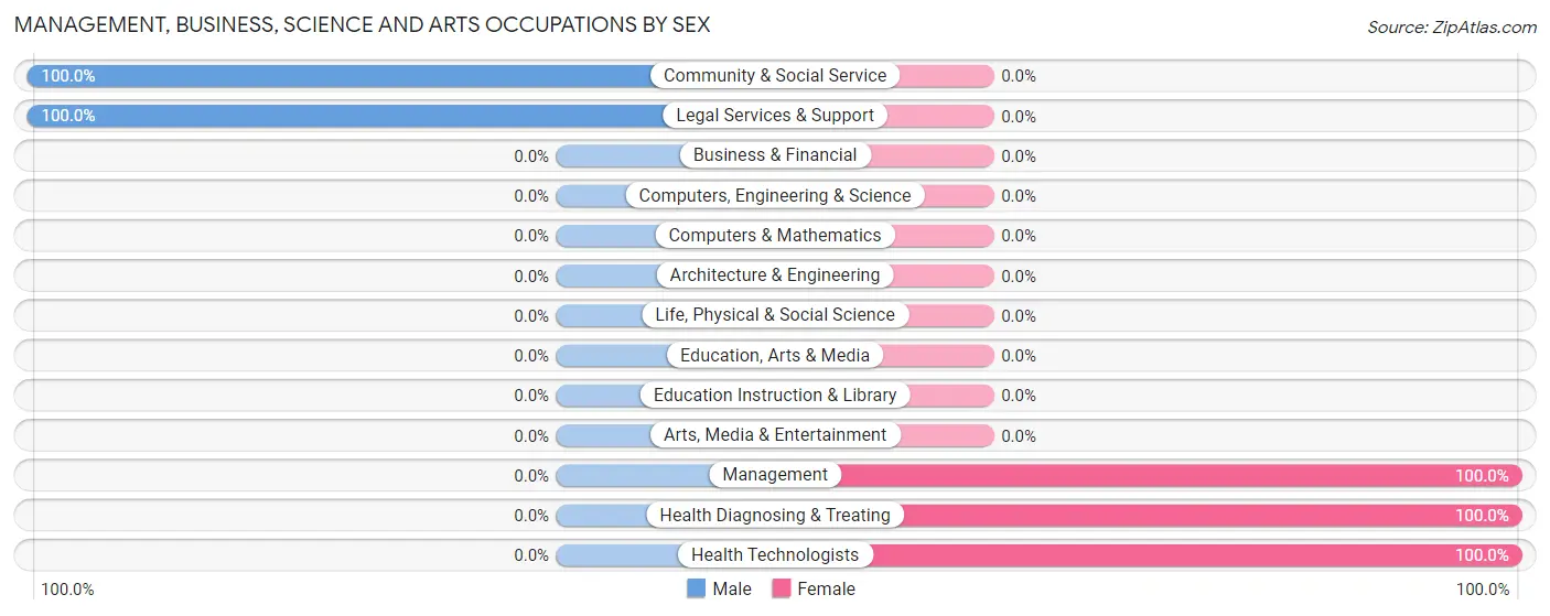 Management, Business, Science and Arts Occupations by Sex in Roseland