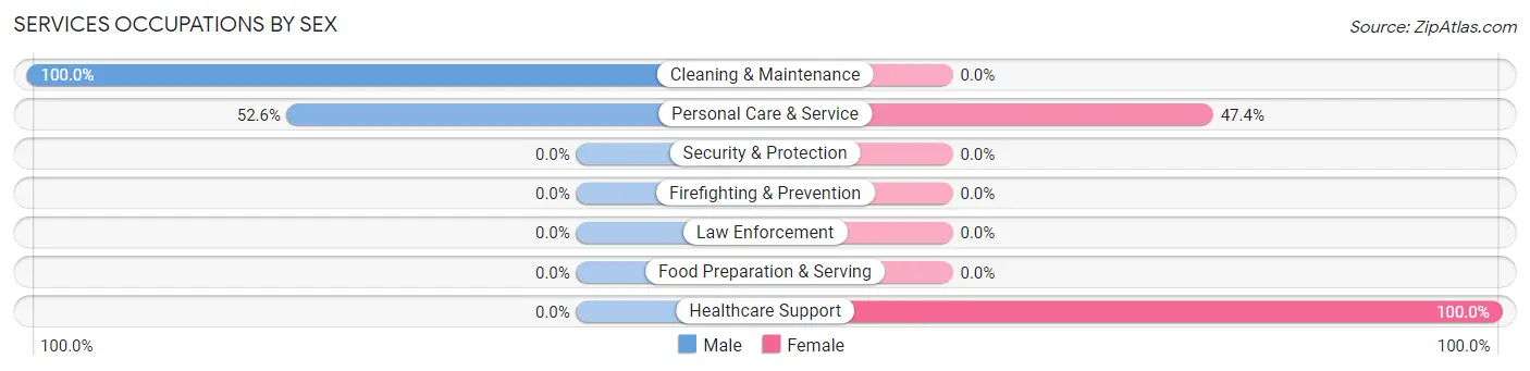 Services Occupations by Sex in Roseland