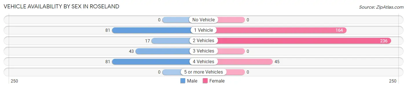 Vehicle Availability by Sex in Roseland