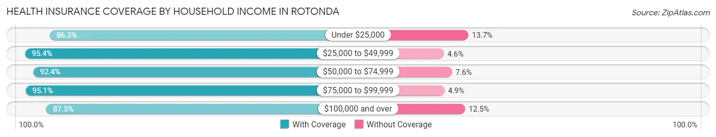 Health Insurance Coverage by Household Income in Rotonda