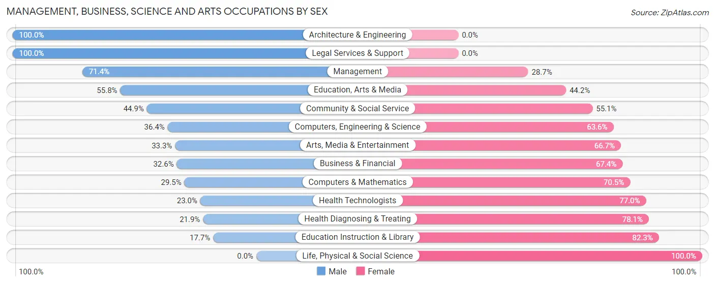 Management, Business, Science and Arts Occupations by Sex in Rotonda