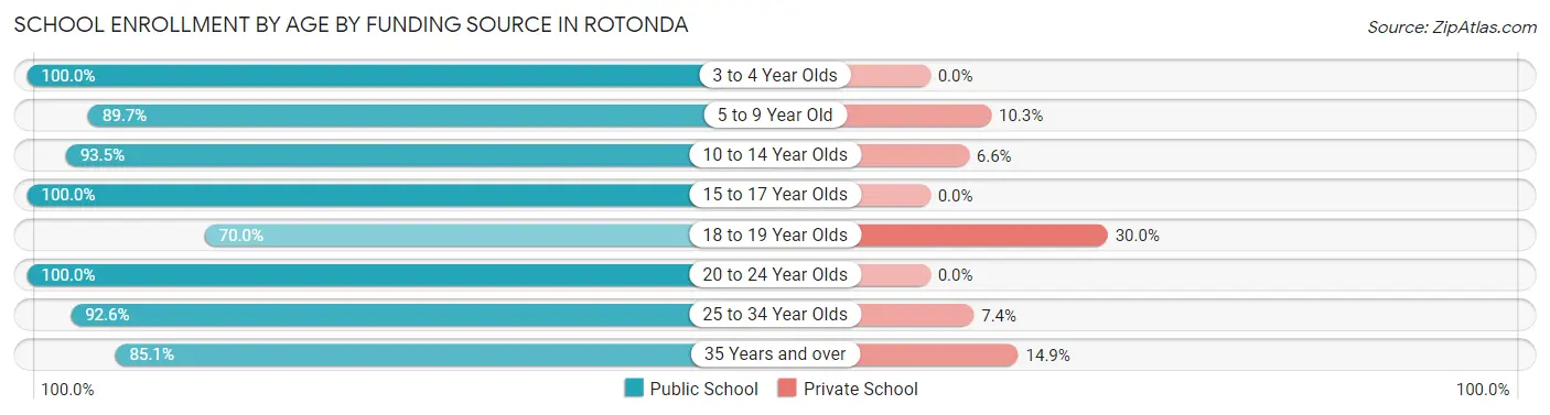 School Enrollment by Age by Funding Source in Rotonda