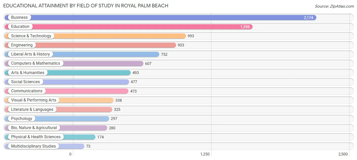 Educational Attainment by Field of Study in Royal Palm Beach