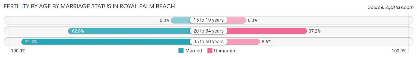 Female Fertility by Age by Marriage Status in Royal Palm Beach