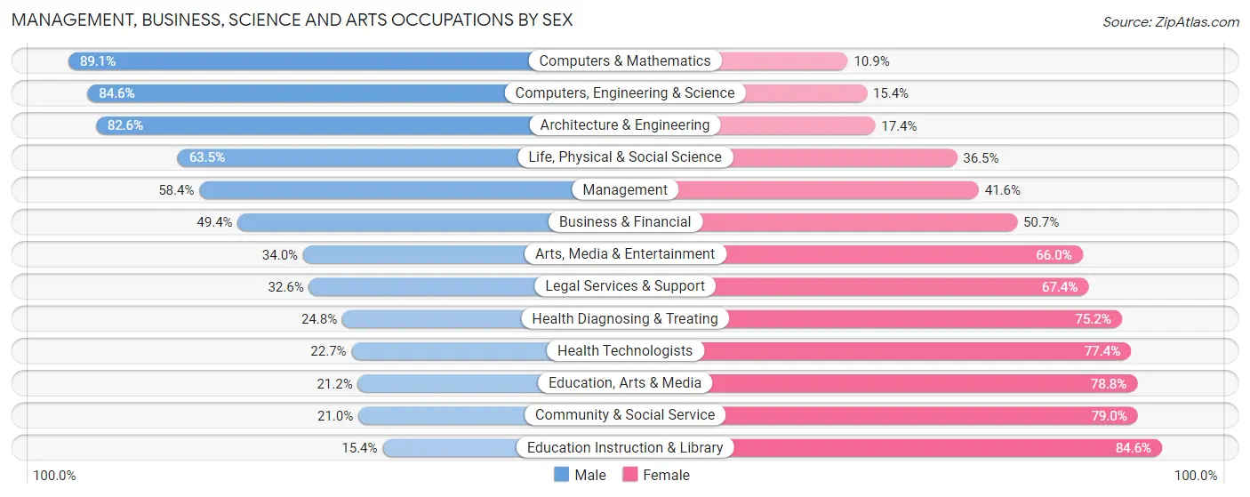 Management, Business, Science and Arts Occupations by Sex in Royal Palm Beach