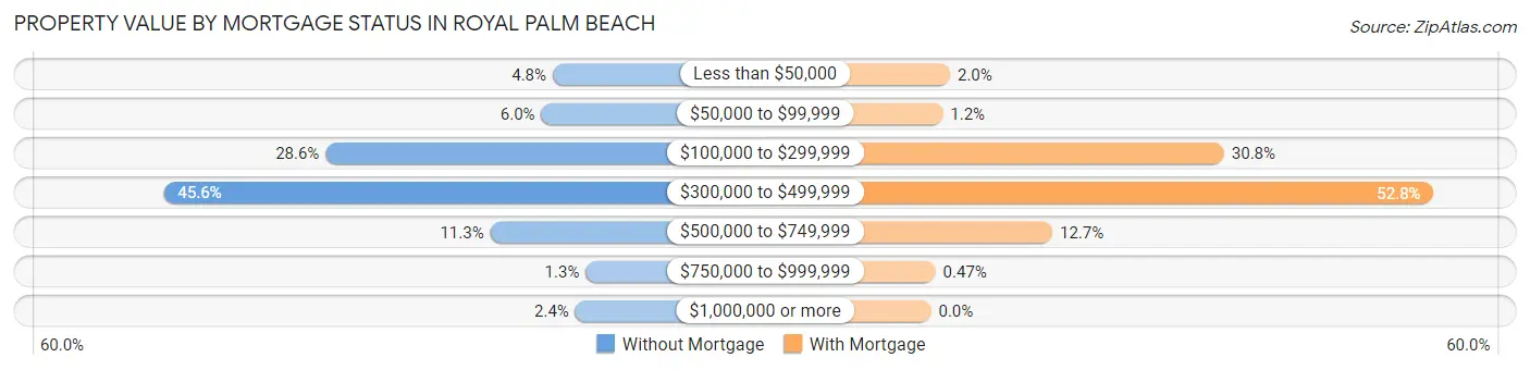 Property Value by Mortgage Status in Royal Palm Beach