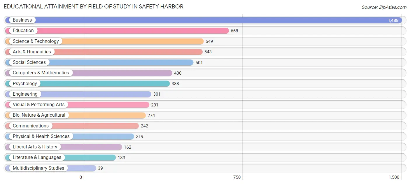 Educational Attainment by Field of Study in Safety Harbor