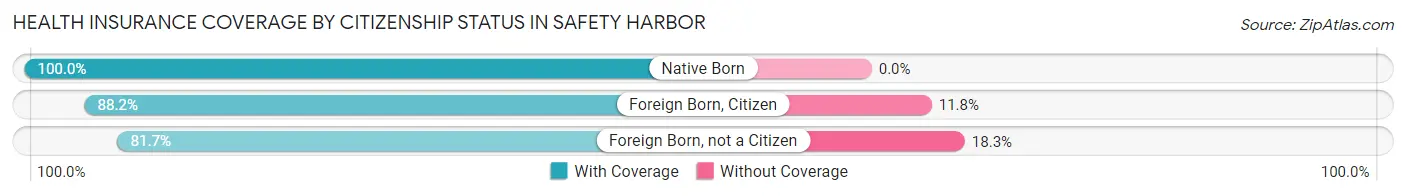 Health Insurance Coverage by Citizenship Status in Safety Harbor