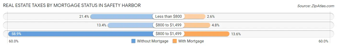 Real Estate Taxes by Mortgage Status in Safety Harbor