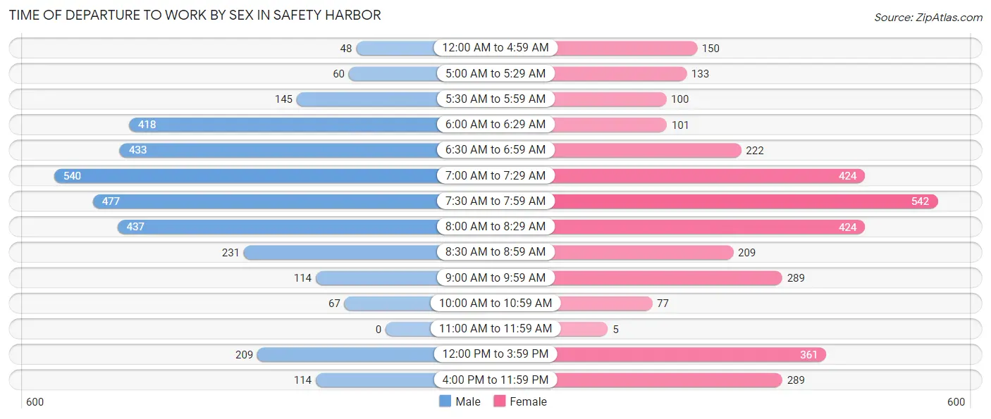 Time of Departure to Work by Sex in Safety Harbor