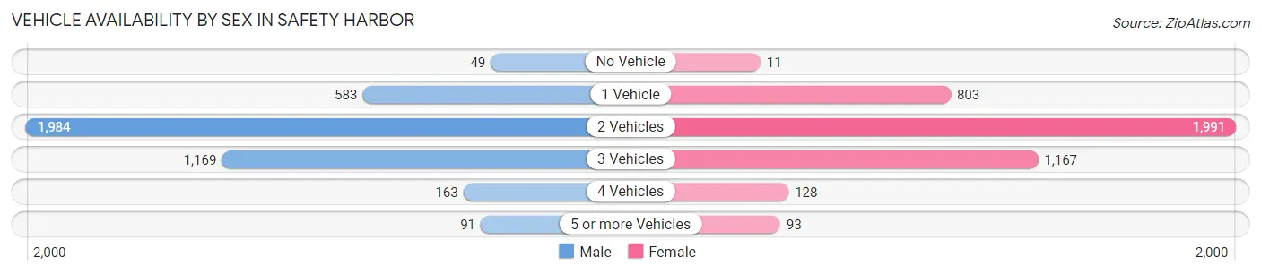 Vehicle Availability by Sex in Safety Harbor