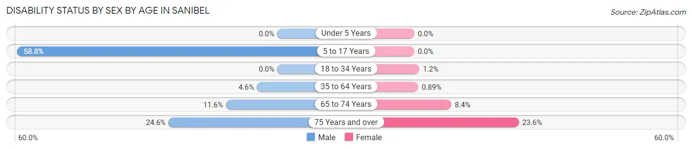 Disability Status by Sex by Age in Sanibel