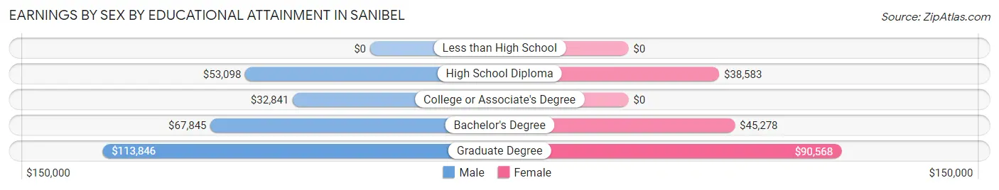 Earnings by Sex by Educational Attainment in Sanibel