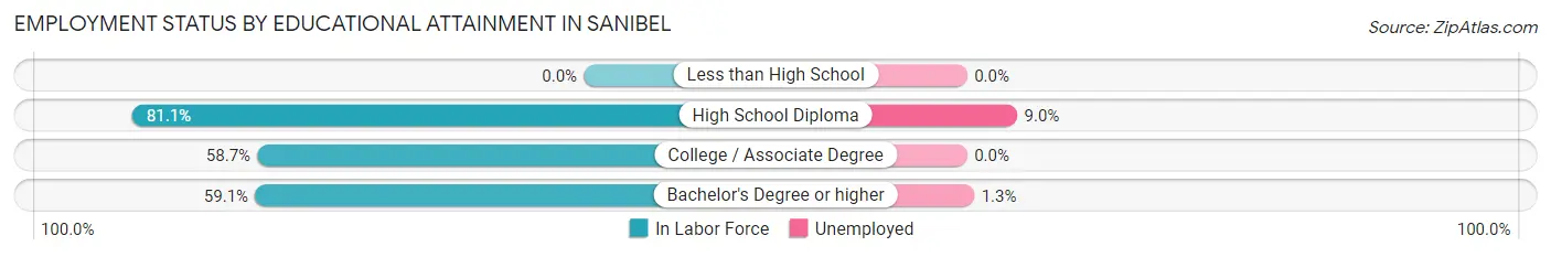 Employment Status by Educational Attainment in Sanibel