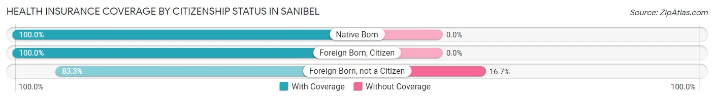 Health Insurance Coverage by Citizenship Status in Sanibel
