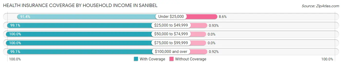 Health Insurance Coverage by Household Income in Sanibel
