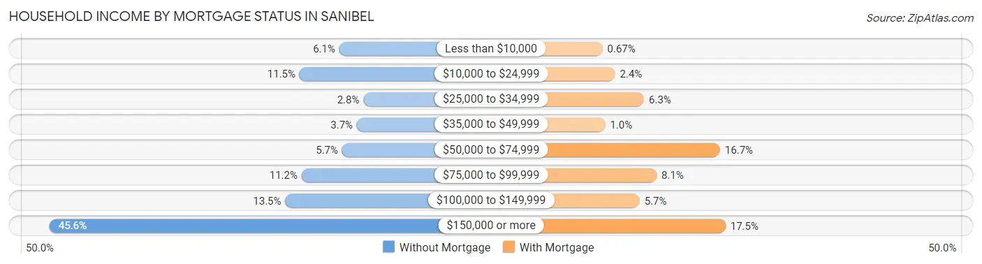 Household Income by Mortgage Status in Sanibel