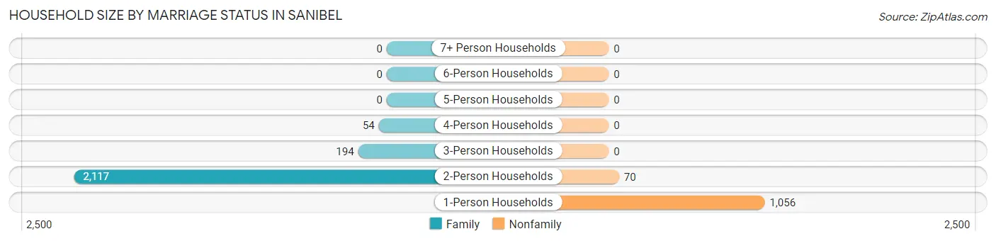 Household Size by Marriage Status in Sanibel