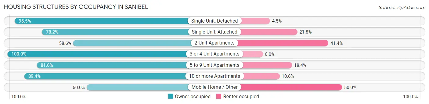 Housing Structures by Occupancy in Sanibel